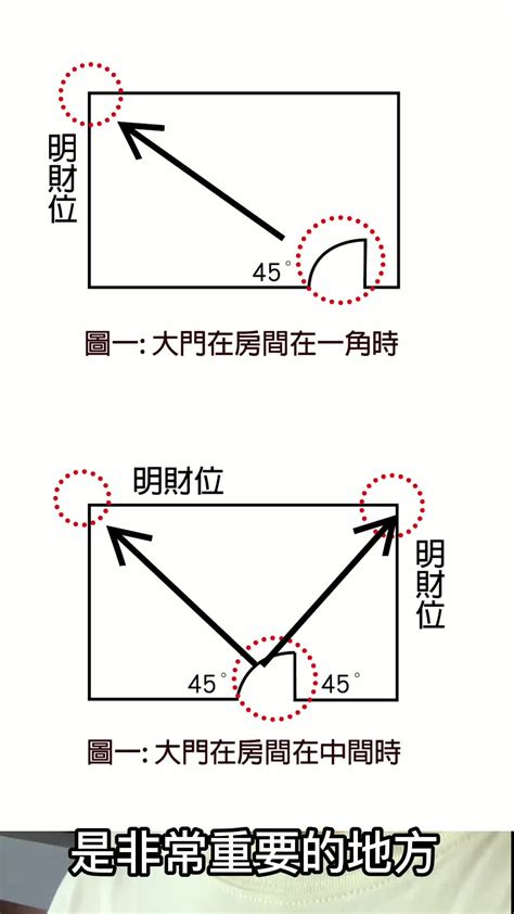 門口45度角|房間的財位在哪裡？指南教你輕鬆判別財位方位 